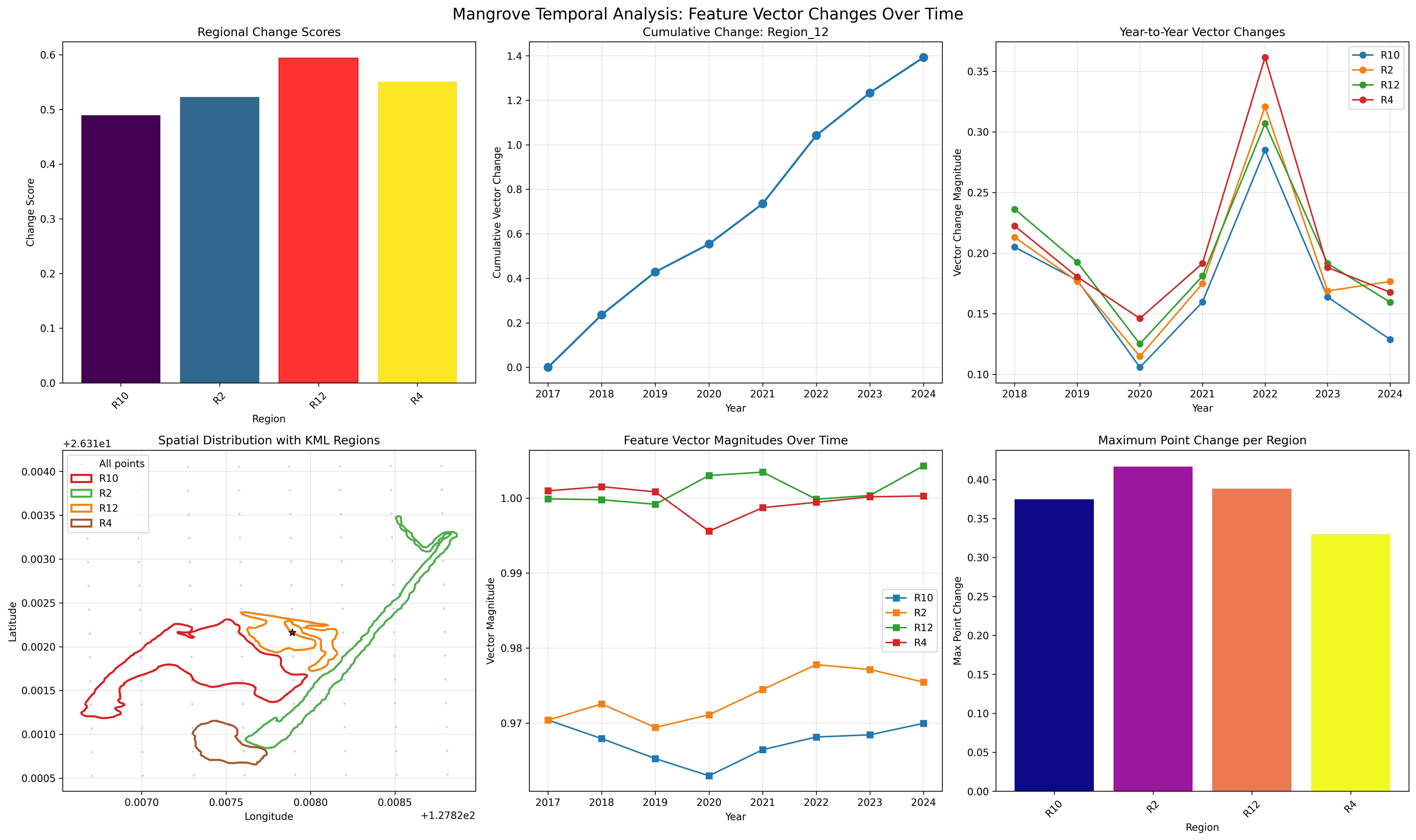 Hiyagon Wetland Temporal Analysis - Six-panel comprehensive visualization